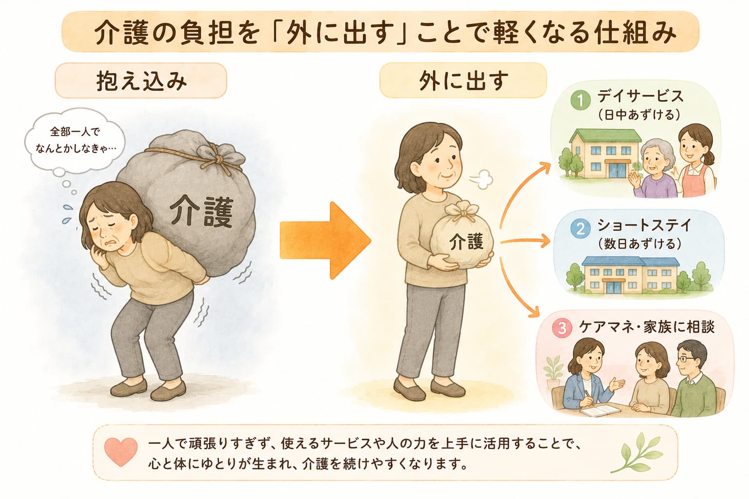 デイサービスやショートステイで介護の負担を減らすイメージ