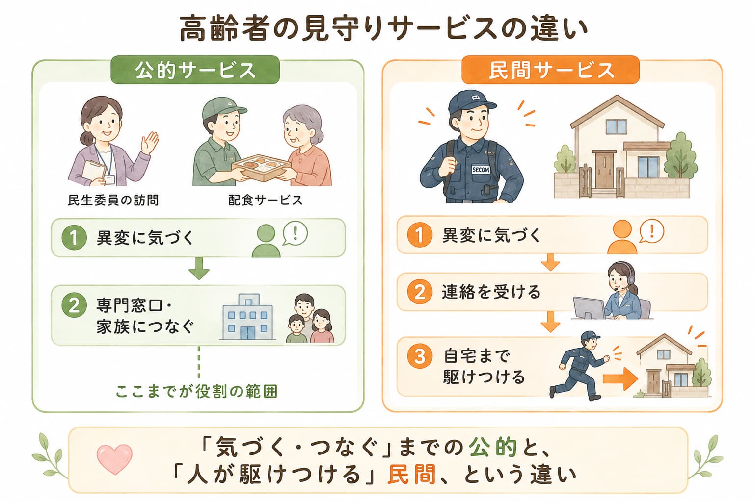 公的サービスは「気づく・つなぐ」まで、民間セコムは「自宅まで駆けつける」という高齢者見守りの違いを示す比較図