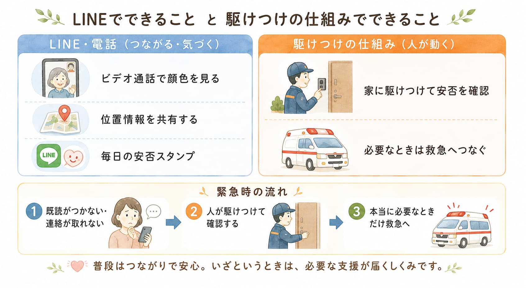 LINE・電話でできること(つながる・気づく)と駆けつけの仕組みでできること(人が動く)の役割分担と、緊急時は既読がつかない→人が駆けつけて確認→必要なときだけ救急へという流れを示した図解