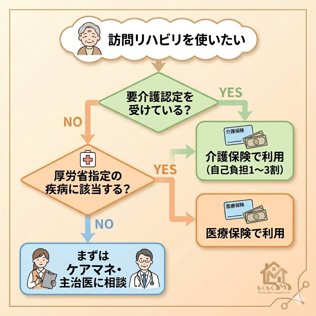 訪問リハビリにおける介護保険と医療保険の違いを示したイラスト図解