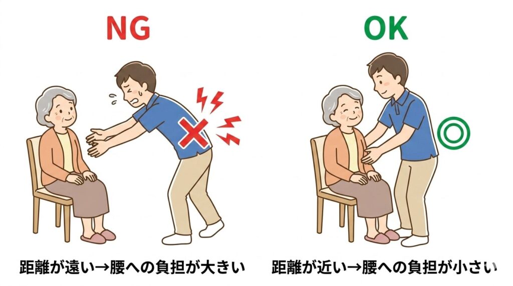 介護介助の比較図。「距離が遠い→腰への負担が大きい（NG）」、「距離が近い→腰への負担が小さい（OK）」という姿勢の違いをイラストで解説。