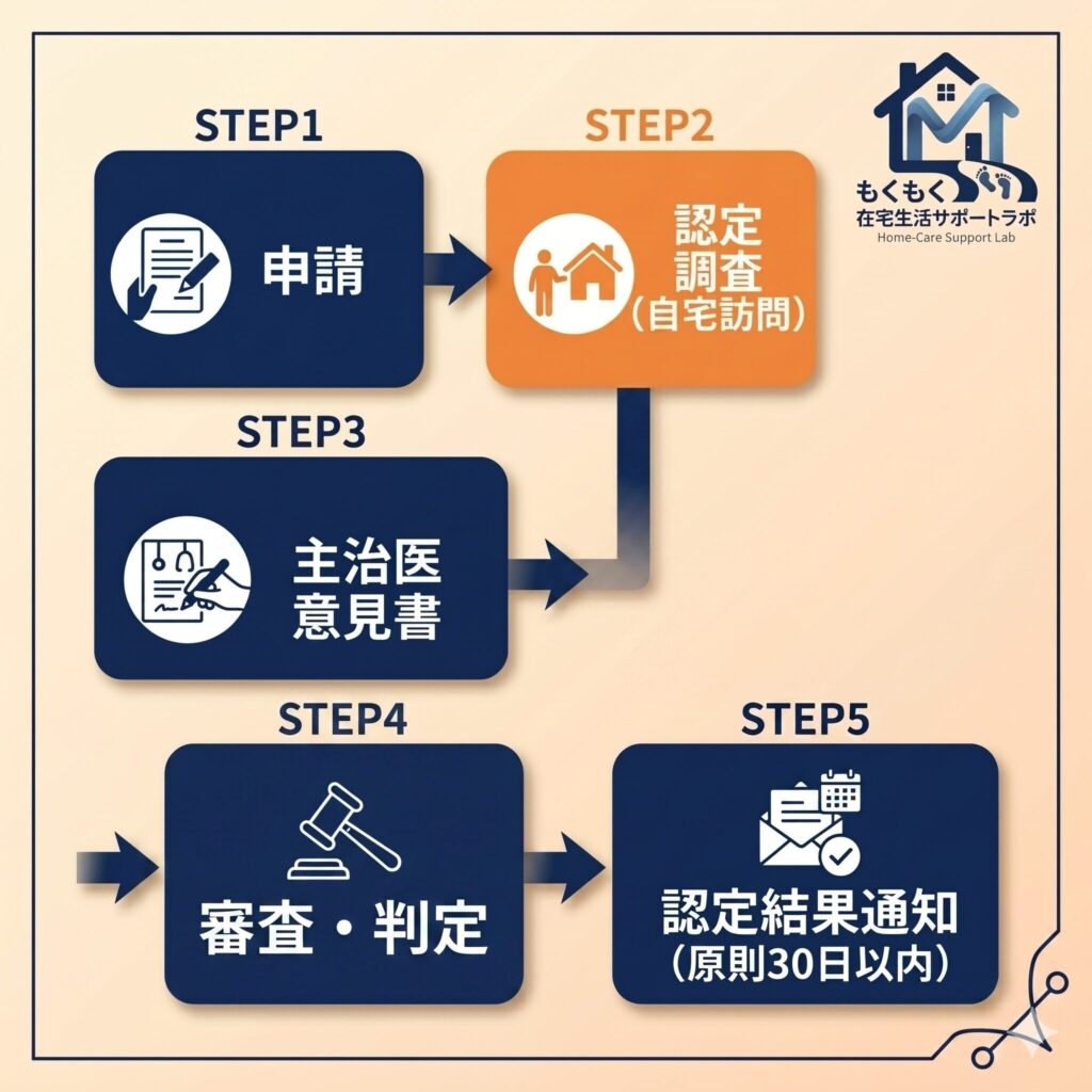 要介護認定申請から認定までの流れ図