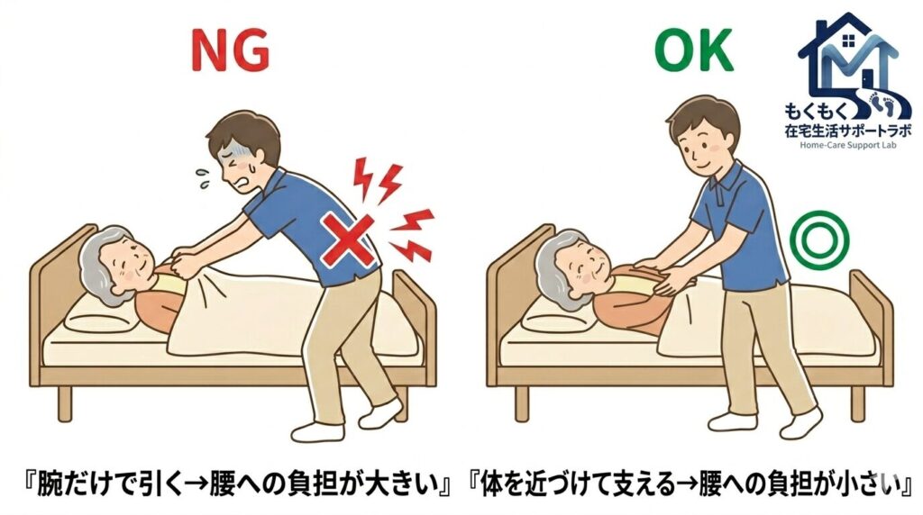 ベッド上での引き寄せ介助の比較図。