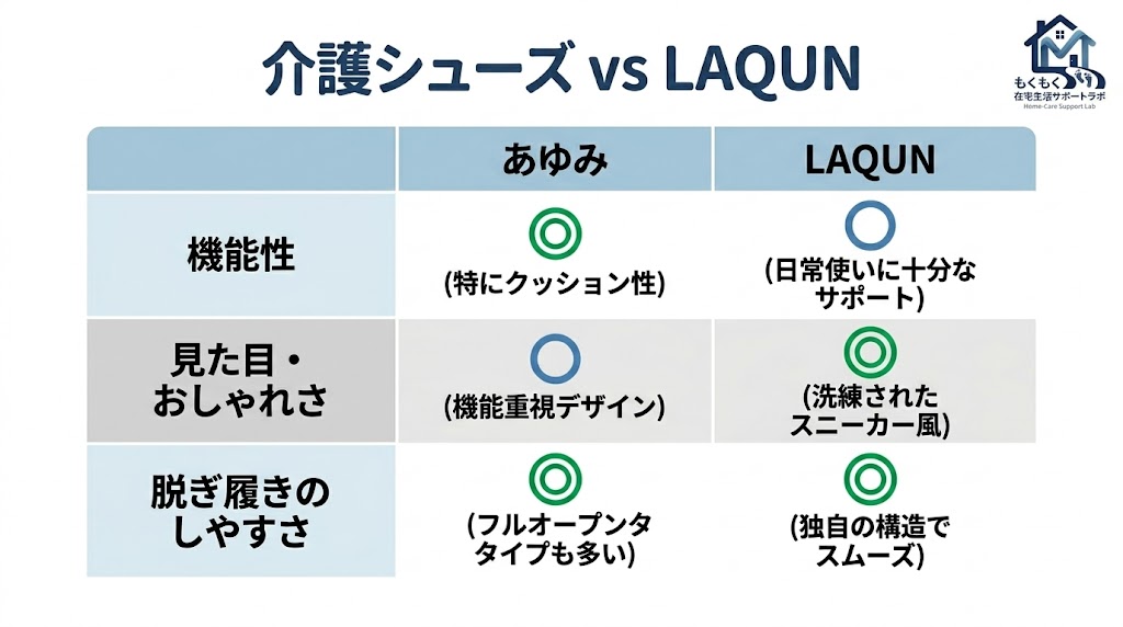 介護シューズと一般スニーカーの機能・見た目を比較した画像
