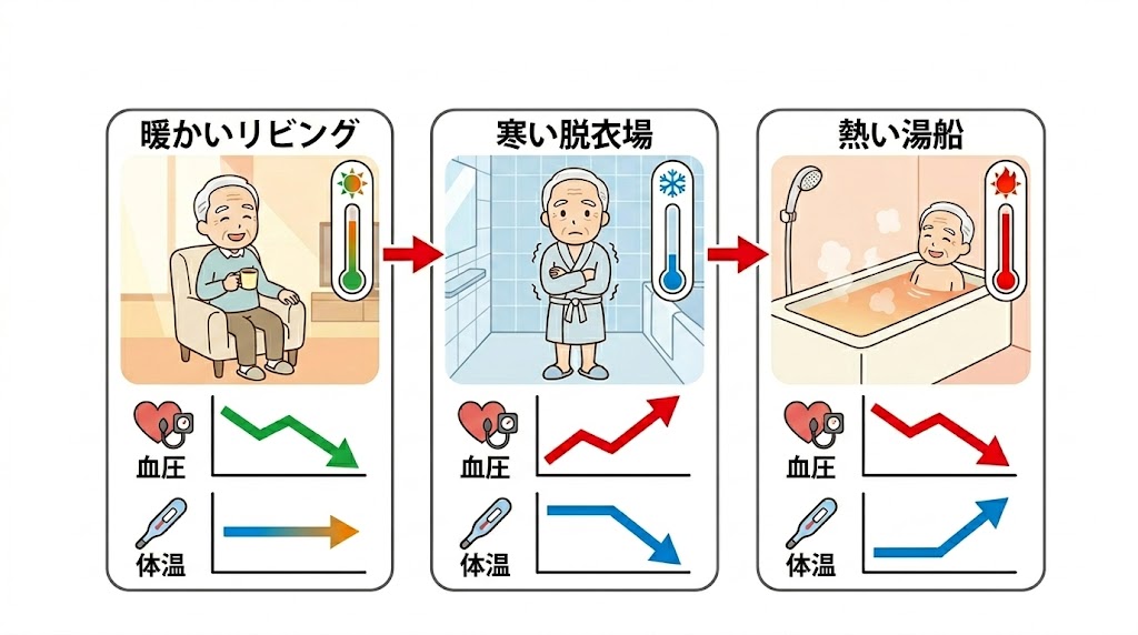 冬場の脱衣場と浴槽の温度差によるヒートショックのリスクイメージ