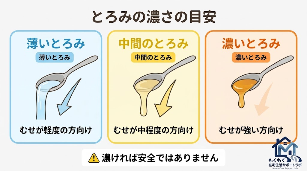 とろみ剤の濃さ3段階(薄い・中間・濃い)を示した図解イラスト