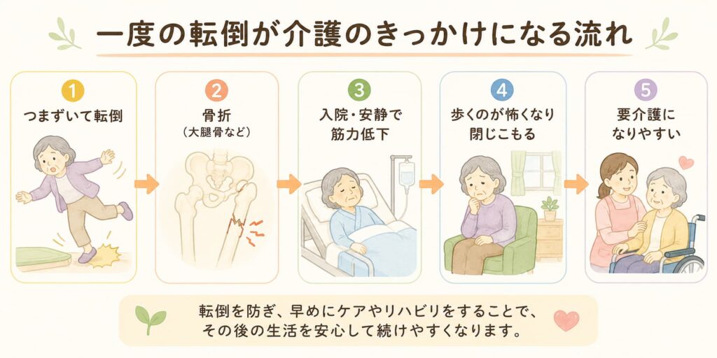 一度の転倒が介護のきっかけになる流れの図。つまずいて転倒→骨折→入院・安静で筋力低下→歩くのが怖くなり閉じこもる→要介護になりやすい、の5段階