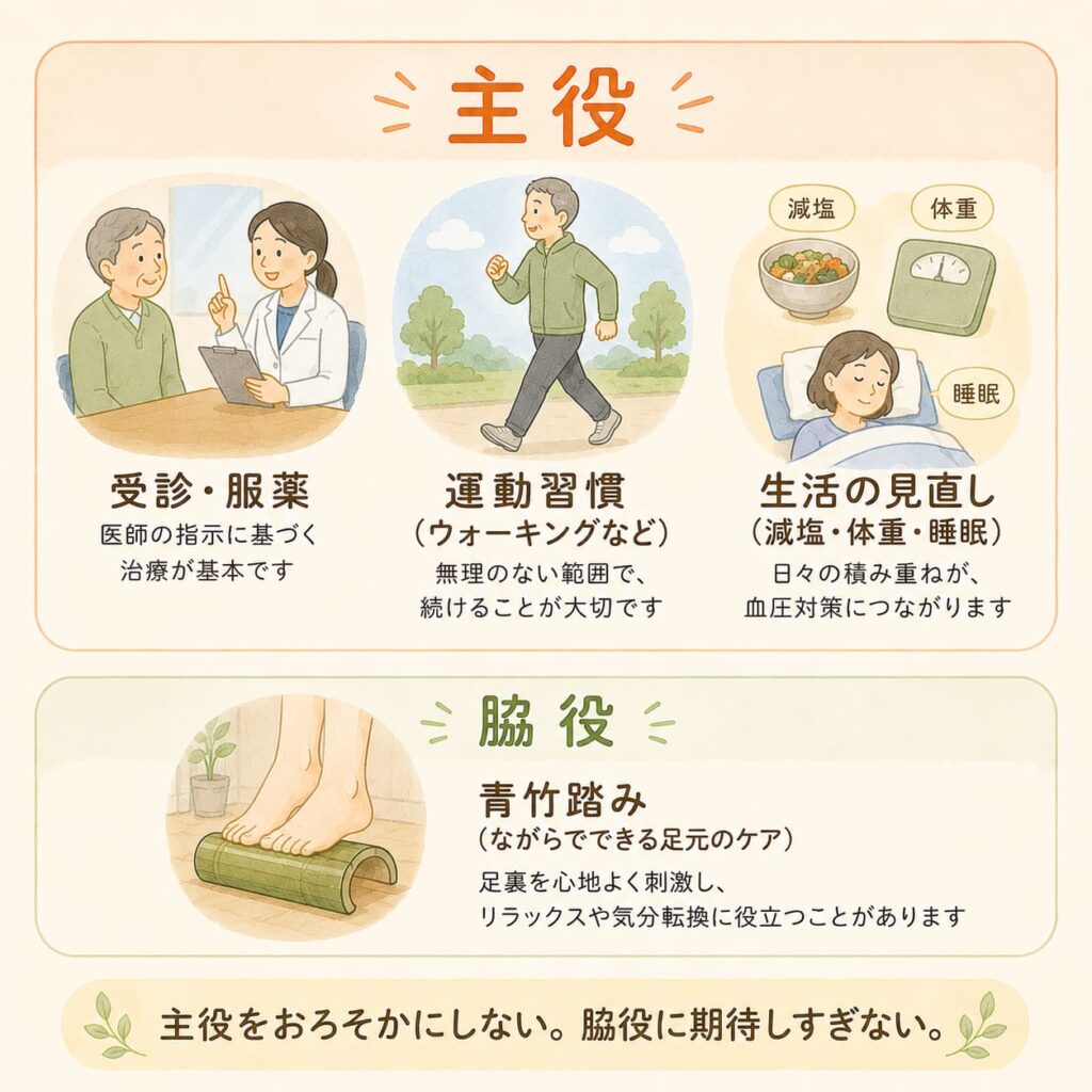 血圧管理の主役(受診・服薬・運動)と脇役(青竹踏み)の関係を示した図