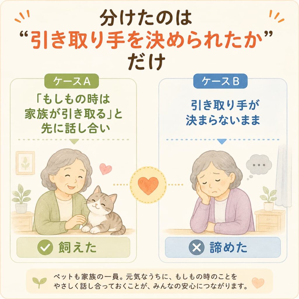 引き取り手を先に決めて飼えたケースと、決められず諦めたケースを比較した図