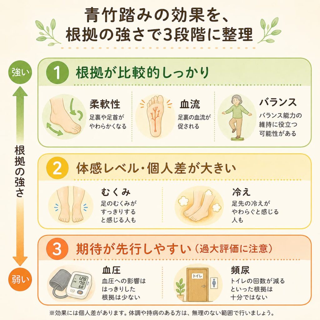 青竹踏みの効果を根拠の強さで整理したイメージ