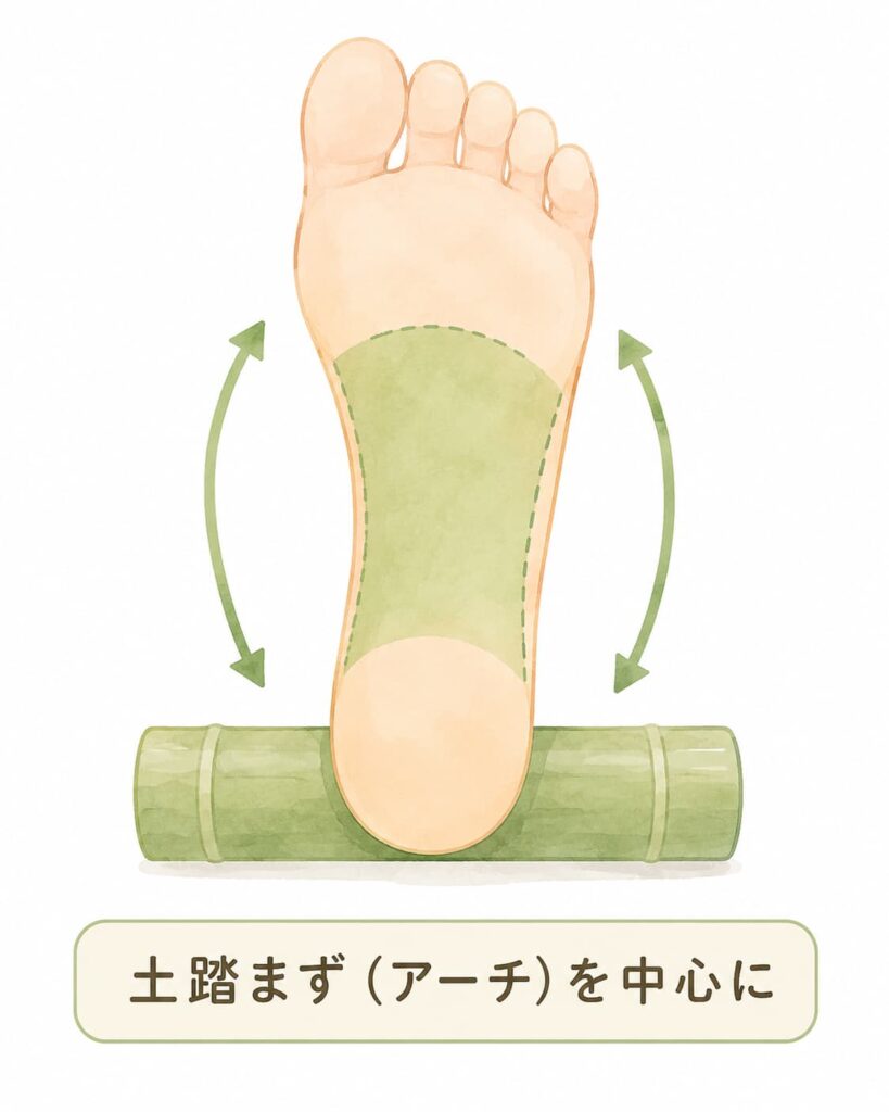 足裏の土踏まず(アーチ)を中心に刺激する部位を示した図解