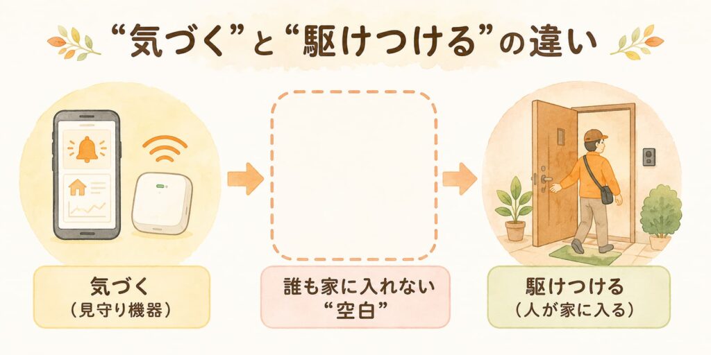 緊急時に駆けつけて対応する見守りサービスのイメージ
