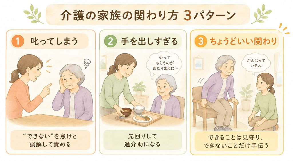 介護で陥りやすい関わり方の落とし穴(叱る・手を出しすぎる・ちょうどいい関わり)を示す図解
