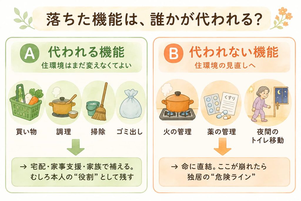生活機能を「代われる機能A」と「代われない機能B」に分ける判断の図