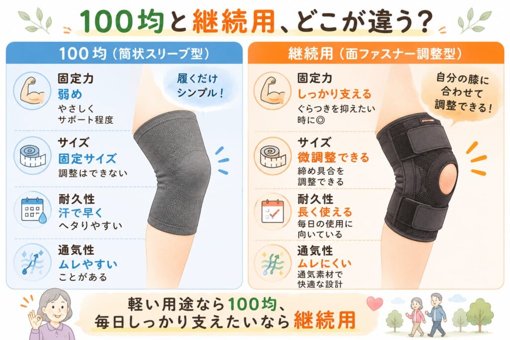 100均と継続用の膝サポーターの違いを固定力・サイズ調整・耐久性・通気性で比較した図