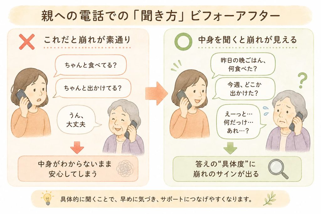 親への電話を「ちゃんと食べてる?」から「昨日は何を食べた?」に変える聞き方の比較図