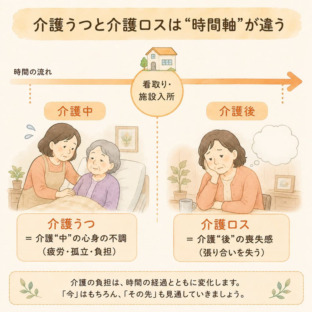 介護うつ(介護中)と介護ロス(介護後)の時間軸の違いを示した図