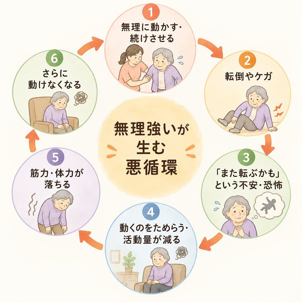 無理強いが生む悪循環の図。無理に動かす→転倒やケガ→「また転ぶかも」という不安→動くのをためらう→筋力・体力が落ちる→さらに動けなくなる、と一周する流れ