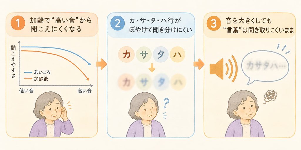 加齢性難聴で音量を上げても言葉が聞き取りにくくなる仕組みを示した図解