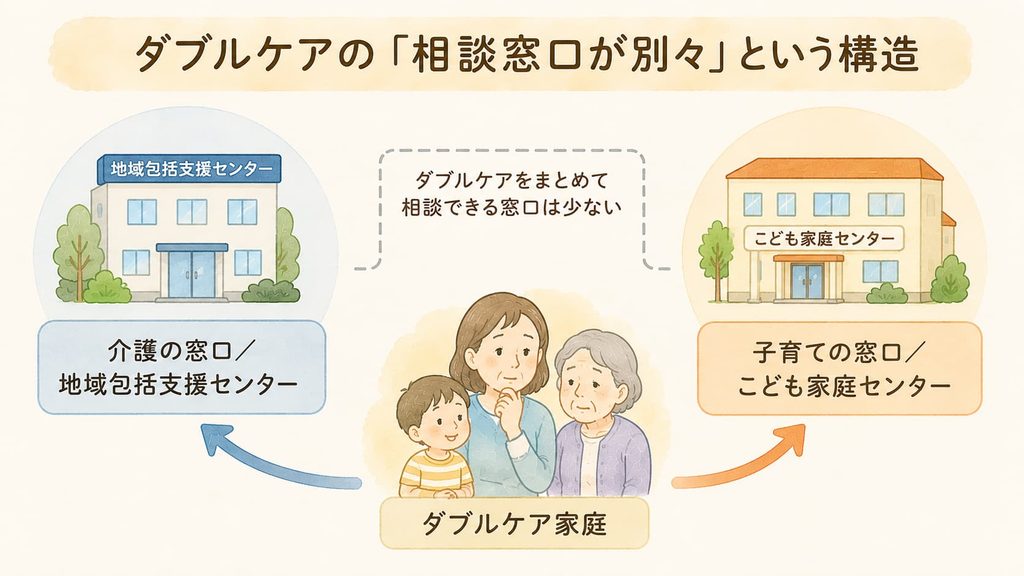 介護と育児で相談窓口が別々になっている状況を示す図解