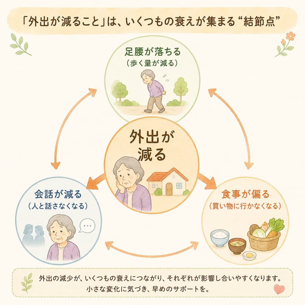 外出が減ると足腰・会話・食事も一緒に低下することを示した図
